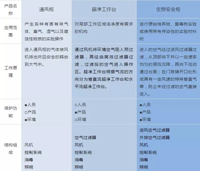 生物安全柜與通風(fēng)柜、超凈工作臺的區(qū)分